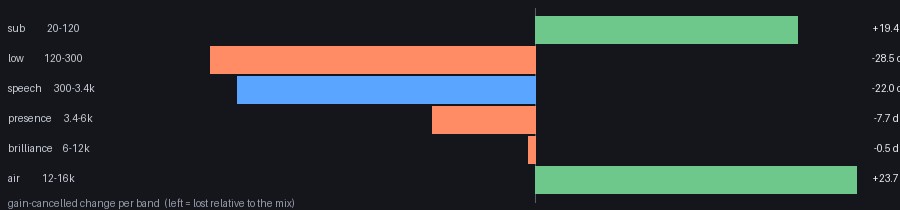 per-band audio change